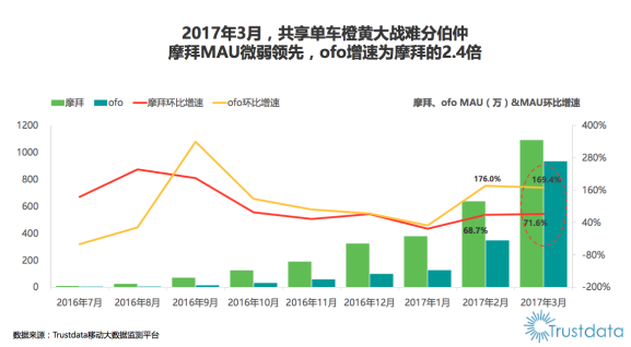 ofo月新增用户450万超摩拜百万 强势碾压之下摩拜恐无胜算