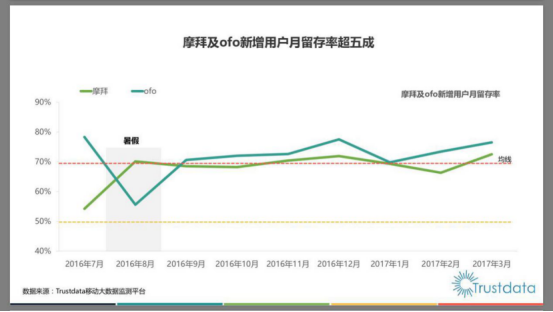 ofo用户留存率连续7个月碾压摩拜 覆盖100城为摩拜2倍