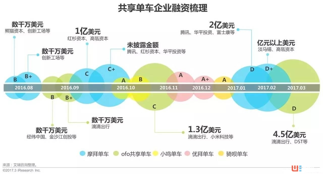 1个月融资12亿，为什么还带不火投资人普遍看好的充电宝？