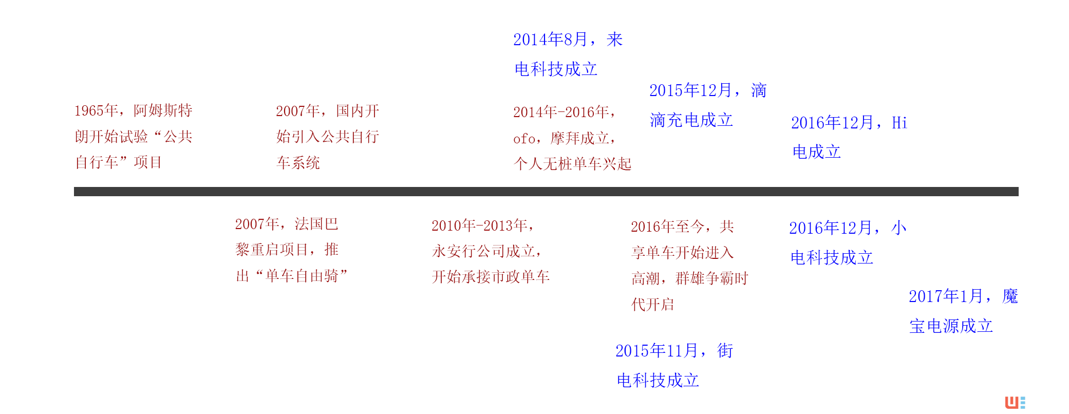 1个月融资12亿，为什么还带不火投资人普遍看好的充电宝？