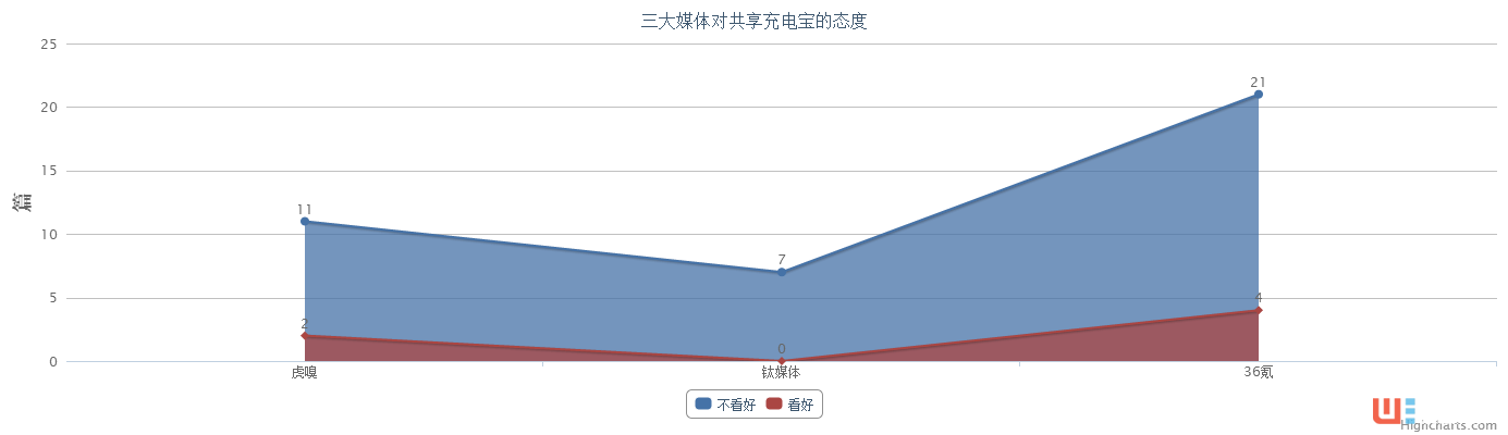 1个月融资12亿，为什么还带不火投资人普遍看好的充电宝？