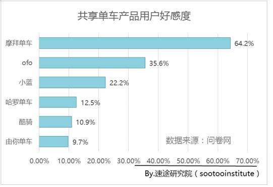 月活跃用户量环比增速超200%，行业之首摩拜成绩亮眼