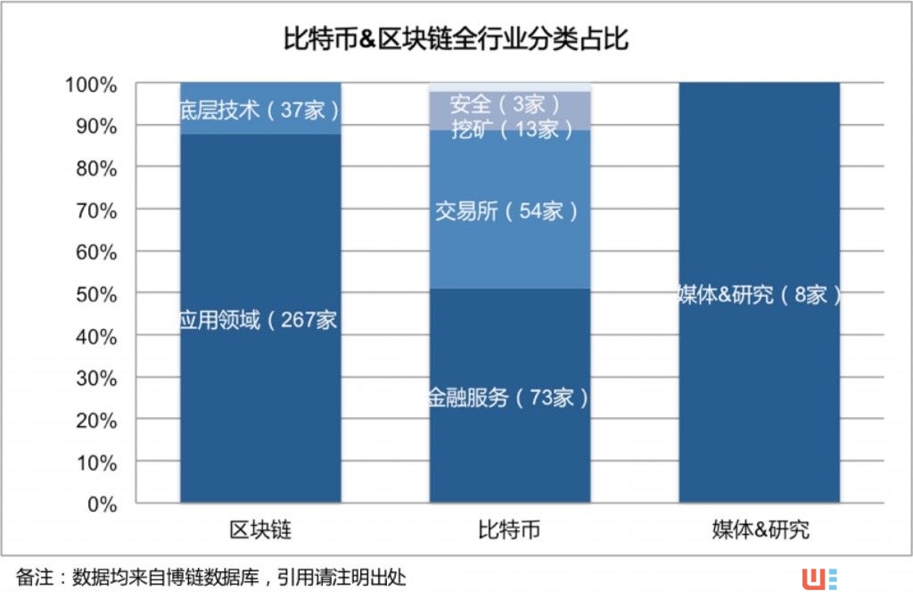 全球区块链+创投报告：存活率87.25% 资本更青睐行业应用