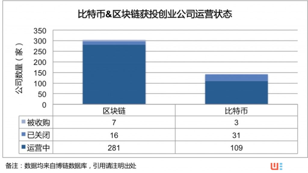 全球区块链+创投报告：存活率87.25% 资本更青睐行业应用