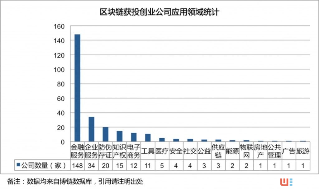 全球区块链+创投报告：存活率87.25% 资本更青睐行业应用