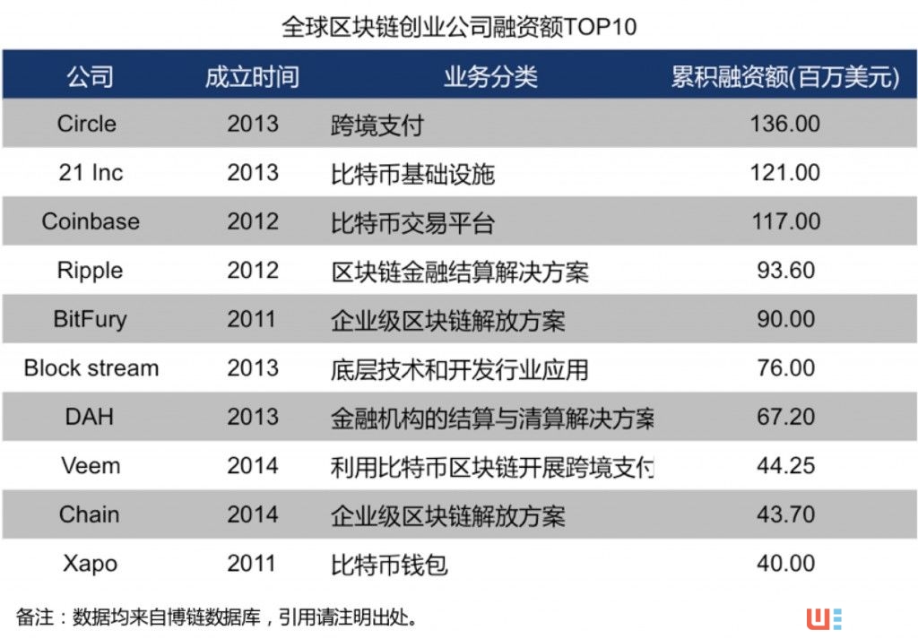 全球区块链+创投报告：存活率87.25% 资本更青睐行业应用