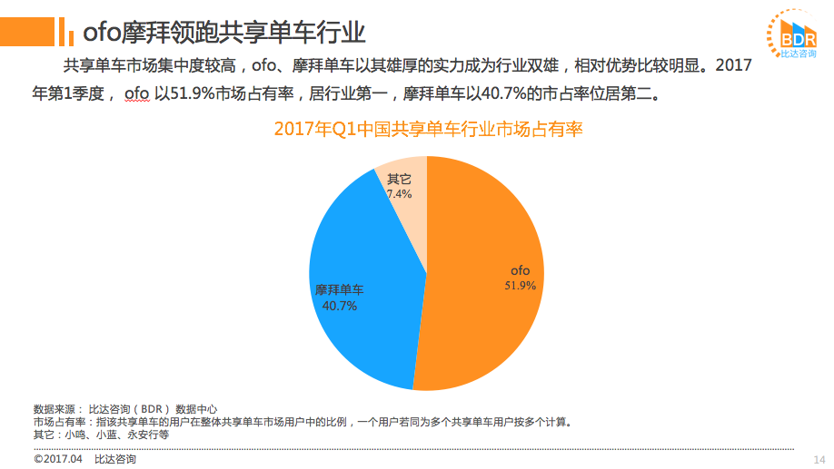 ofo稳坐共享单车头把交椅 市占率近52%领先摩拜约12%