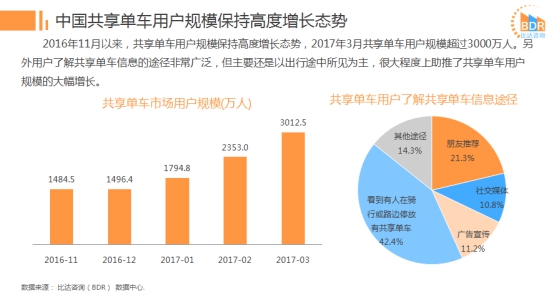 ofo升级用户体验推信用解锁 3月活跃用户是摩拜的1.3倍