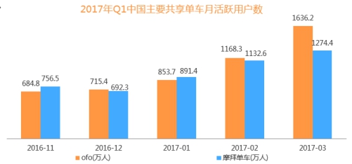 ofo升级用户体验推信用解锁 3月活跃用户是摩拜的1.3倍