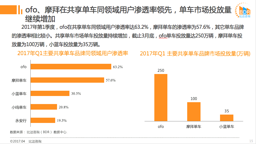 共享单车最新报告：ofo用户渗透率超63% 力压摩拜成首选