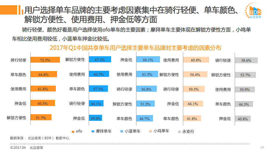 共享单车最新报告：ofo用户渗透率超63% 力压摩拜成首选