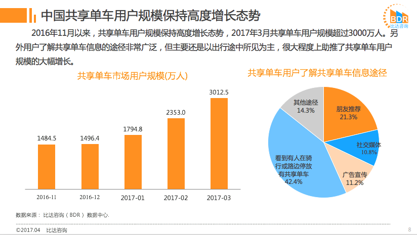 ofo市场占有率高达51.9%远超摩拜 行业已是一家独大