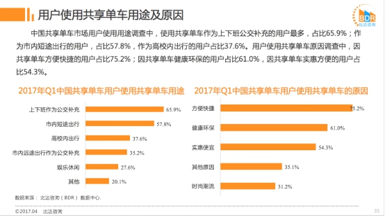 ofo市占率近 52%甩开摩拜近12% “笨重”摩拜追赶无望