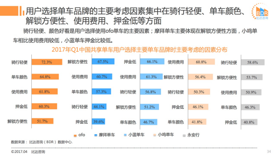 ofo市占率近 52%甩开摩拜近12% “笨重”摩拜追赶无望