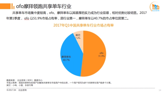 ofo市占率近 52%甩开摩拜近12% “笨重”摩拜追赶无望