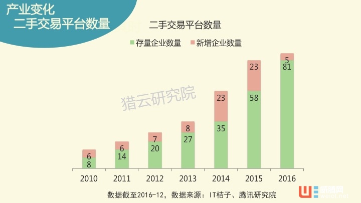 空空狐尸检报告——闲置物品交易平台创投生态图谱 ...