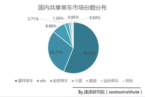 速途研究院报告：摩拜单车综合实力远超ofo