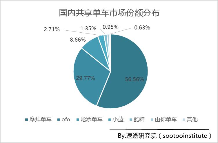 速途数据显示：摩拜以6成市场份额绝对优势领先于ofo