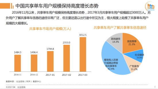 ofo市场占有率51.9%远超摩拜 摩拜难敌ofo高增长势头