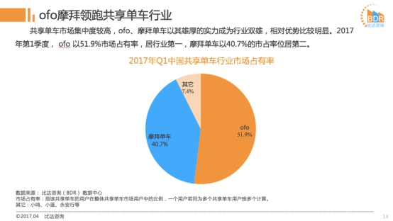 ofo市场占有率51.9%远超摩拜 摩拜难敌ofo高增长势头