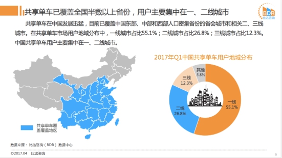 ofo市场占有率51.9%远超摩拜 摩拜难敌ofo高增长势头