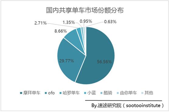 速途报告：摩拜市场份额近60% 智慧城市触手可及