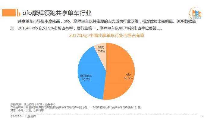 ofo市占率近52%稳居第一 170%用户增速成远甩摩拜新引擎