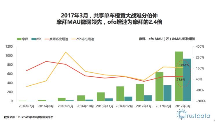 ofo市占率近52%稳居第一 170%用户增速成远甩摩拜新引擎