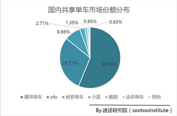 摩拜市场份额近60%成绩耀眼 解锁市民绿色出行新方式