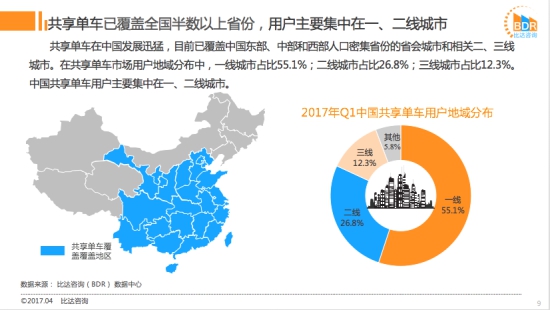 ofo市占率近52%远甩摩拜居第一 成用户最爱单车平台