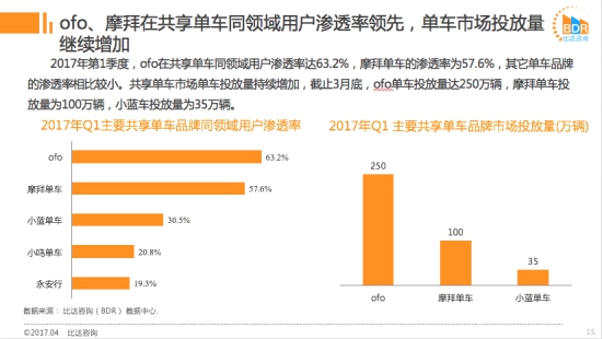 ofo市占率近52%远甩摩拜居第一 成用户最爱单车平台