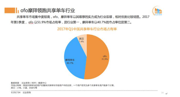 ofo市场占有率52%坐稳第一 月活用户连续7个月超摩拜