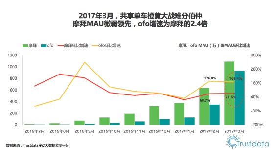 ofo市场占有率52%坐稳第一 月活用户连续7个月超摩拜