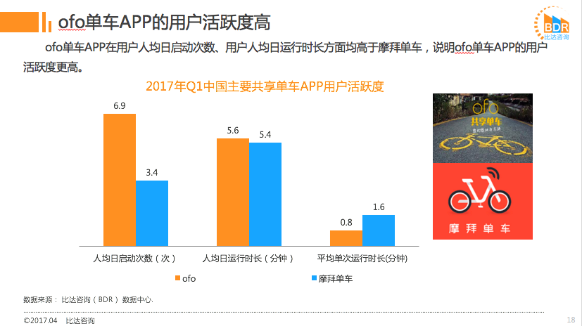 ofo锁定近52%市占率力压摩拜 用户粘性是摩拜2倍