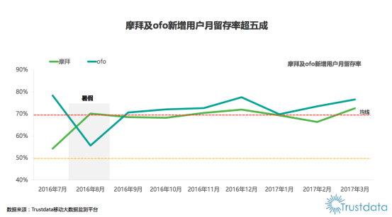 留存率超摩拜，高于行业水平.png