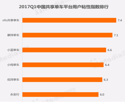 比达数据：ofo小黄车市场占有率用户满意度均列第一