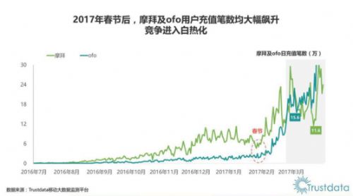 ofo小黄车市场占有率过半行业第一 日充值远超摩拜