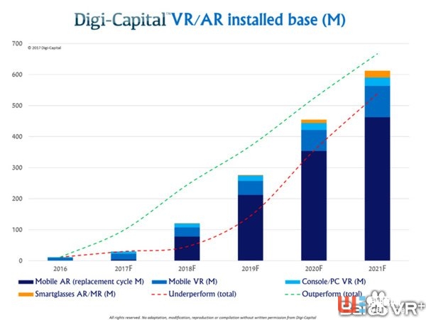 Google年底推出VR头显一体机，似乎想要超越所有的VR头显