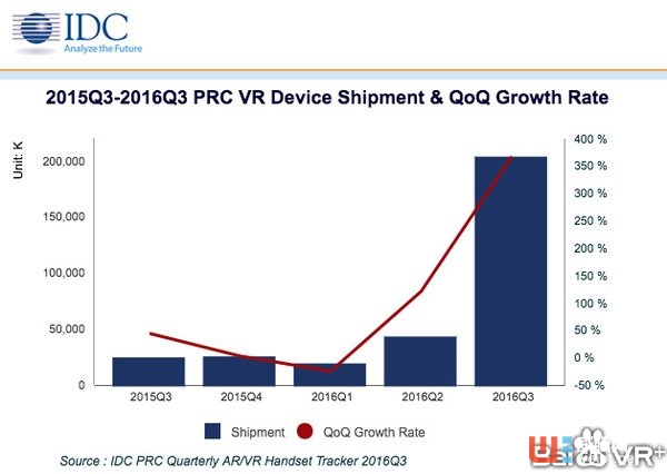 Google年底推出VR头显一体机，似乎想要超越所有的VR头显