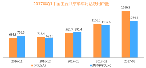 数据报告：ofo市占率达51.9%成用户最爱单车