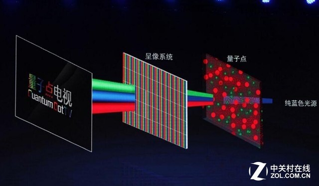 量子点电视成像原理