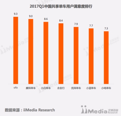 40.8%用户独宠ofo 用户满意度9.3高于摩拜