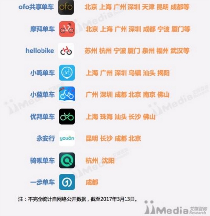 ofo落地百城覆盖率位列第一 用户粘性远甩摩拜