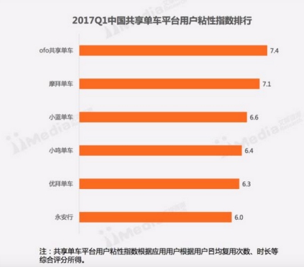 ofo落地百城覆盖率位列第一 用户粘性远甩摩拜