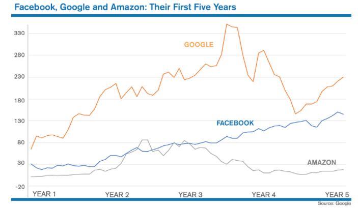 美国互联网三巨头上市5年股价比较：Facebook一路上涨