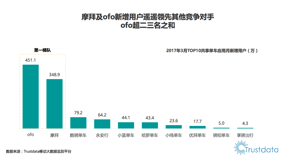 ofo新用户增速高居行业第一 留存率连续七月力压摩拜