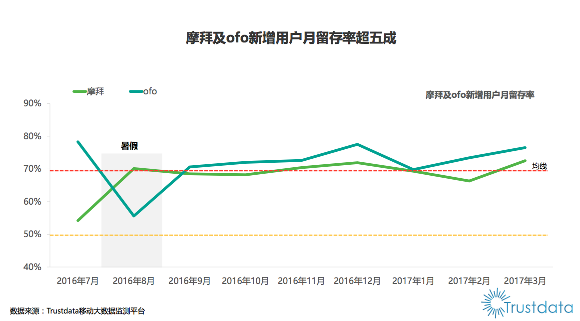 ofo新用户增速高居行业第一 留存率连续七月力压摩拜