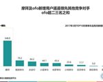 ofo市占率高达63% 月新增用户规模达450万排行业第一