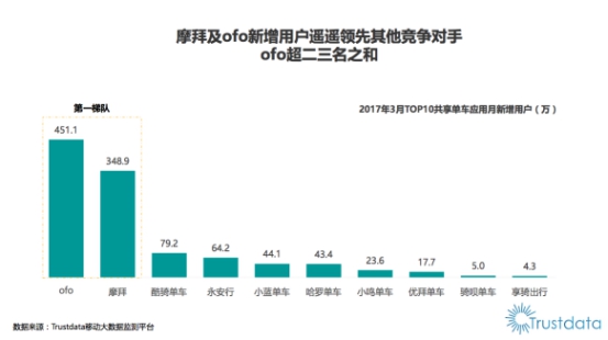 七成用户首选ofo 一季度新增用户数超摩拜百万