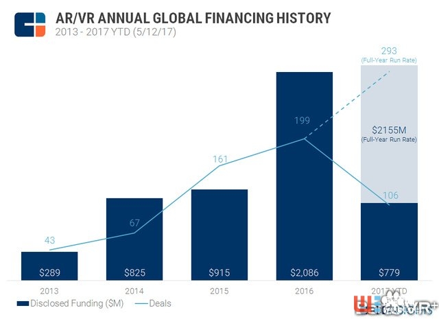 CB Insights：预计2017年AR / VR初创企业将募集21.6亿美元投资